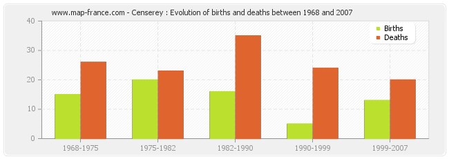 Censerey : Evolution of births and deaths between 1968 and 2007
