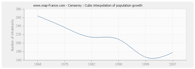 Censerey : Cubic interpolation of population growth