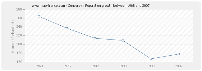 Population Censerey