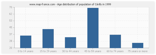 Age distribution of population of Cérilly in 1999