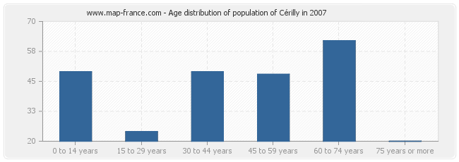 Age distribution of population of Cérilly in 2007