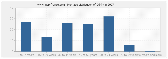 Men age distribution of Cérilly in 2007