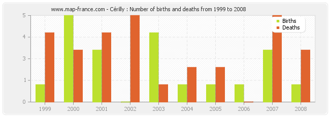 Cérilly : Number of births and deaths from 1999 to 2008