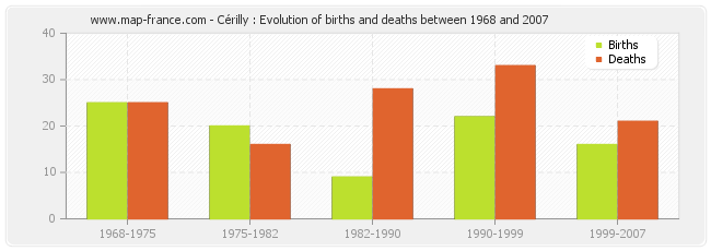 Cérilly : Evolution of births and deaths between 1968 and 2007