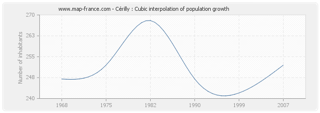 Cérilly : Cubic interpolation of population growth