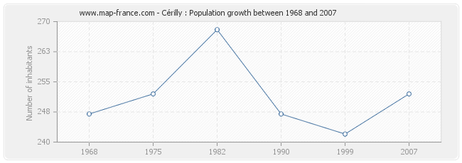 Population Cérilly