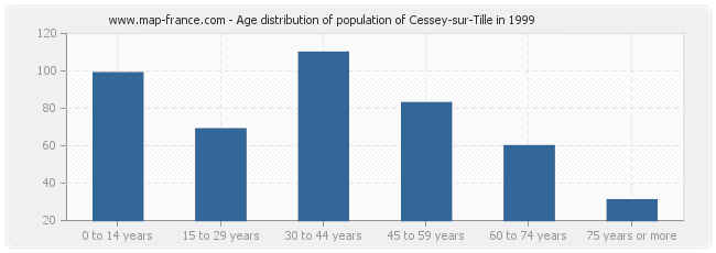 Age distribution of population of Cessey-sur-Tille in 1999