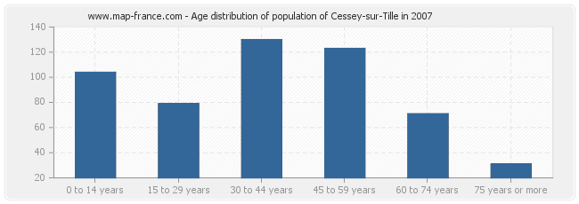 Age distribution of population of Cessey-sur-Tille in 2007