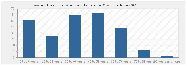 Women age distribution of Cessey-sur-Tille in 2007