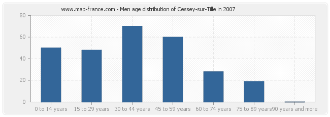 Men age distribution of Cessey-sur-Tille in 2007
