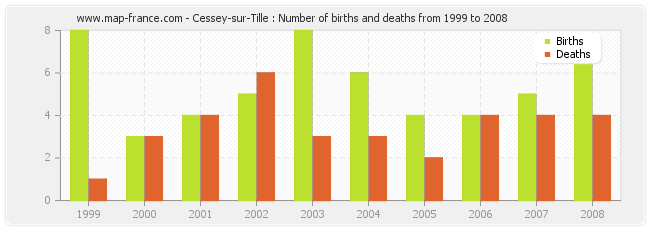 Cessey-sur-Tille : Number of births and deaths from 1999 to 2008