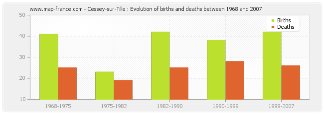 Cessey-sur-Tille : Evolution of births and deaths between 1968 and 2007