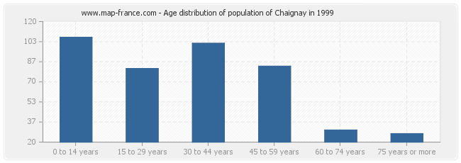 Age distribution of population of Chaignay in 1999