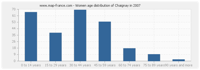 Women age distribution of Chaignay in 2007