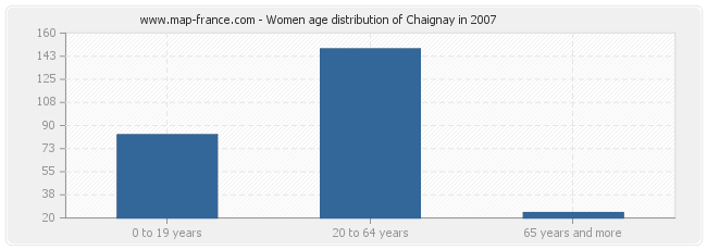 Women age distribution of Chaignay in 2007