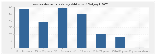 Men age distribution of Chaignay in 2007