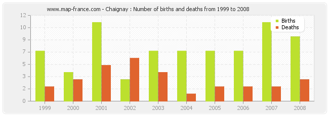 Chaignay : Number of births and deaths from 1999 to 2008