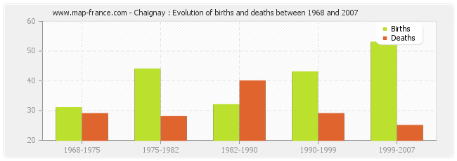 Chaignay : Evolution of births and deaths between 1968 and 2007