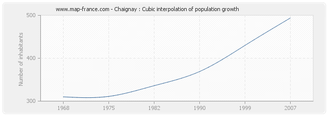 Chaignay : Cubic interpolation of population growth