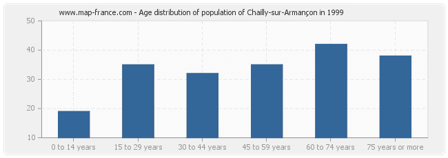 Age distribution of population of Chailly-sur-Armançon in 1999