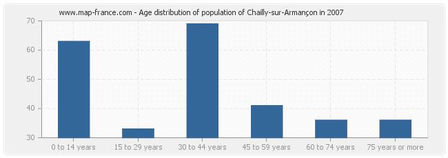 Age distribution of population of Chailly-sur-Armançon in 2007