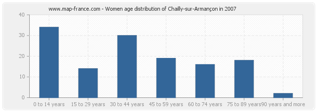 Women age distribution of Chailly-sur-Armançon in 2007