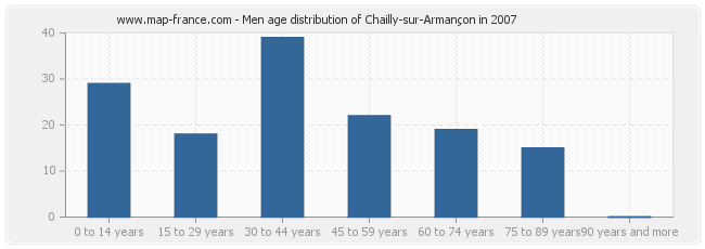 Men age distribution of Chailly-sur-Armançon in 2007