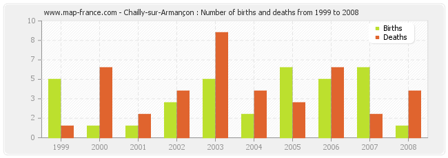 Chailly-sur-Armançon : Number of births and deaths from 1999 to 2008