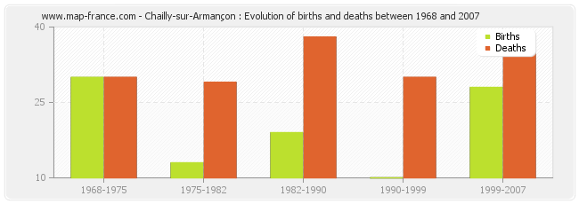 Chailly-sur-Armançon : Evolution of births and deaths between 1968 and 2007