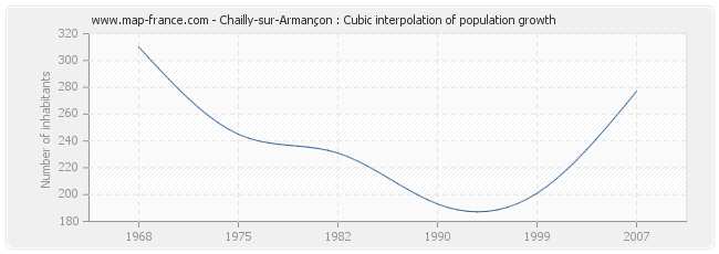 Chailly-sur-Armançon : Cubic interpolation of population growth