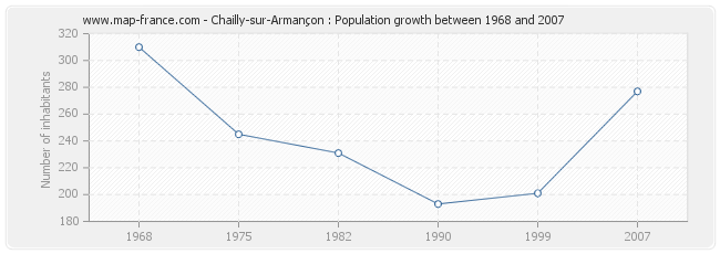 Population Chailly-sur-Armançon