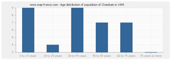 Age distribution of population of Chambain in 1999
