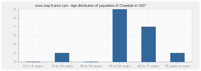 Age distribution of population of Chambain in 2007