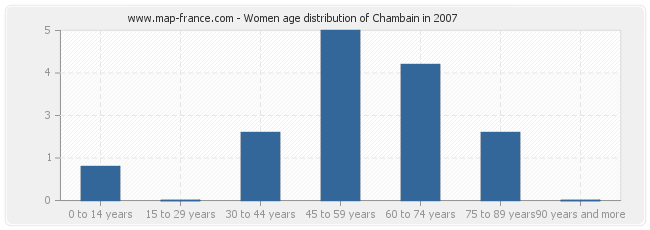Women age distribution of Chambain in 2007