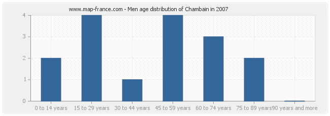 Men age distribution of Chambain in 2007