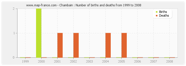 Chambain : Number of births and deaths from 1999 to 2008