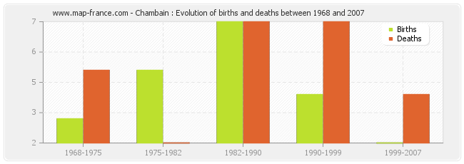 Chambain : Evolution of births and deaths between 1968 and 2007