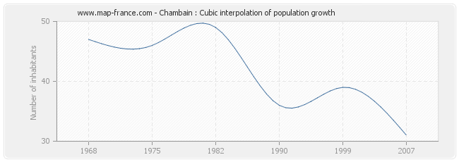 Chambain : Cubic interpolation of population growth