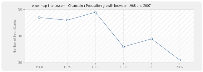 Population Chambain