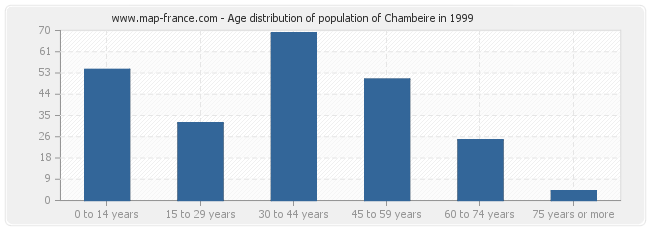 Age distribution of population of Chambeire in 1999