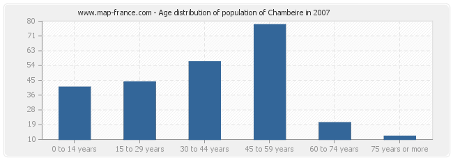 Age distribution of population of Chambeire in 2007