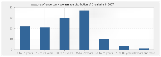 Women age distribution of Chambeire in 2007