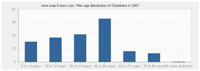 Men age distribution of Chambeire in 2007