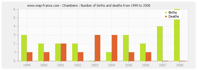Chambeire : Number of births and deaths from 1999 to 2008