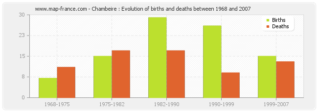 Chambeire : Evolution of births and deaths between 1968 and 2007