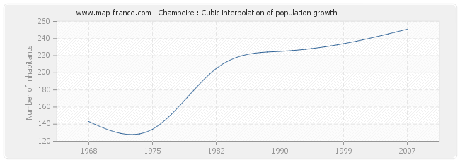 Chambeire : Cubic interpolation of population growth