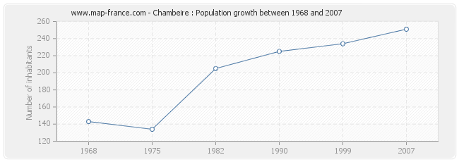 Population Chambeire