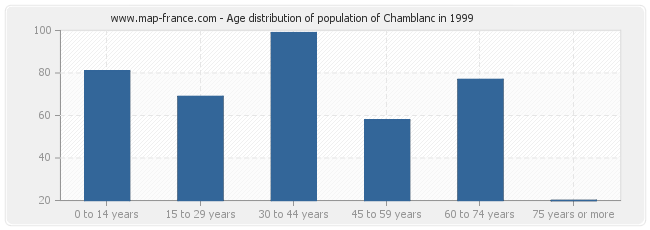 Age distribution of population of Chamblanc in 1999