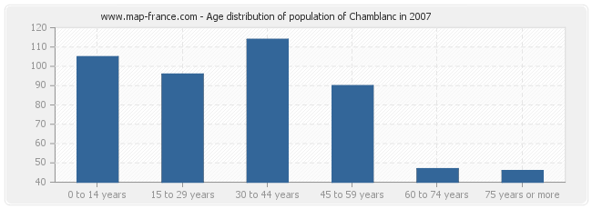 Age distribution of population of Chamblanc in 2007