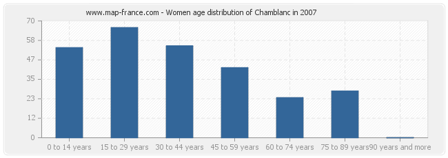 Women age distribution of Chamblanc in 2007